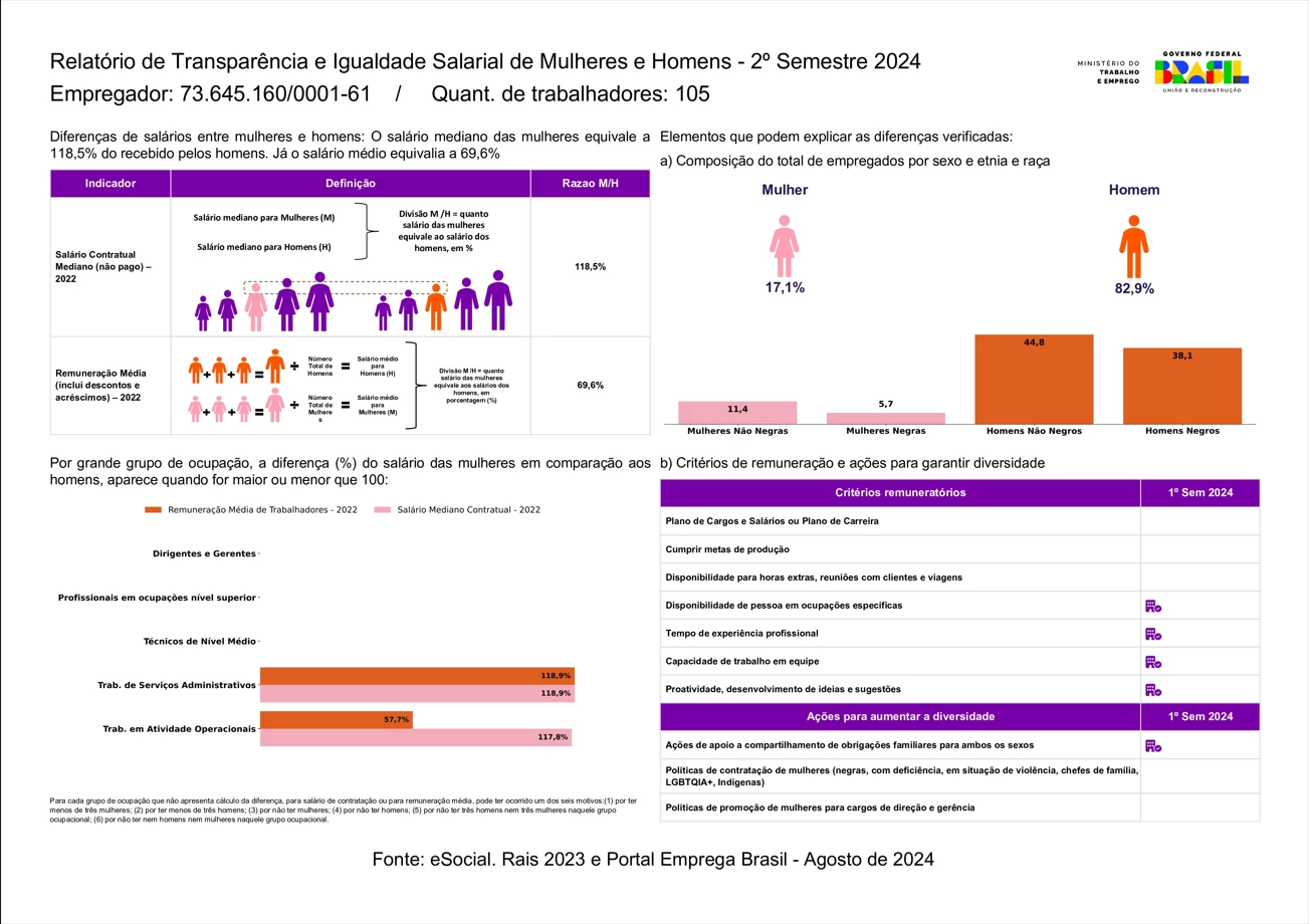 Relatório de Transparência e Igualdade Salarial de Mulheres e Homens